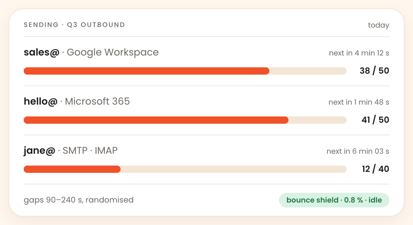 Sending limits and mailbox rotation settings in anymail
