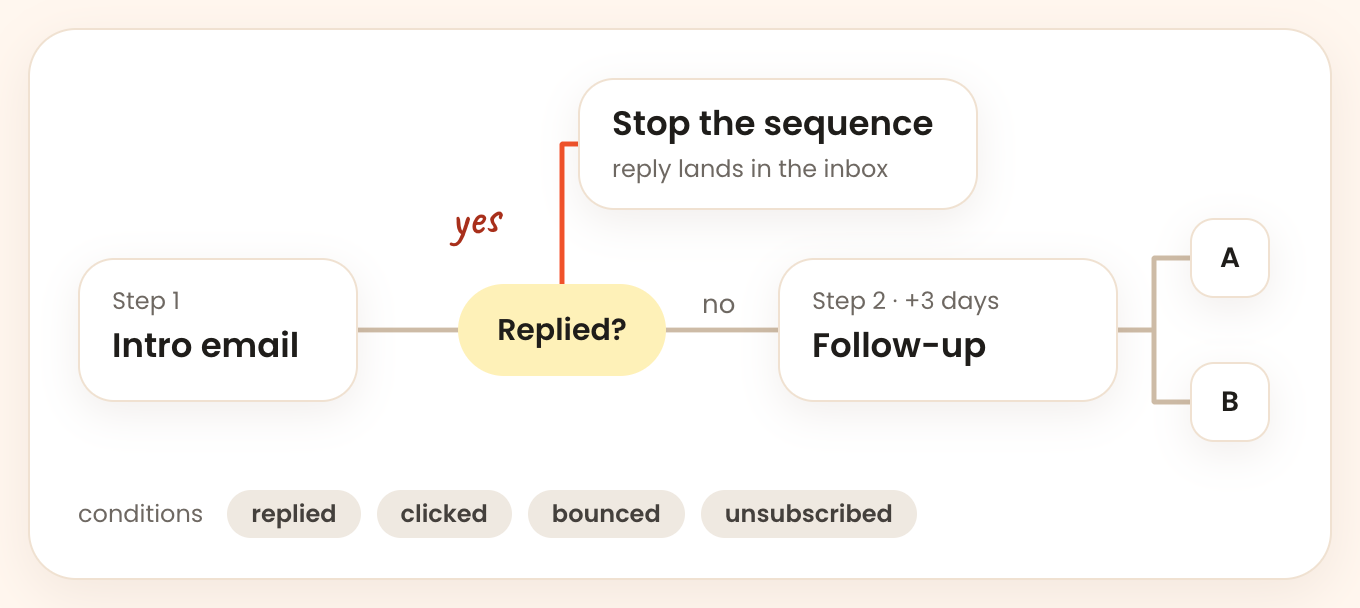 A branching sequence in anymail with steps that depend on the reply