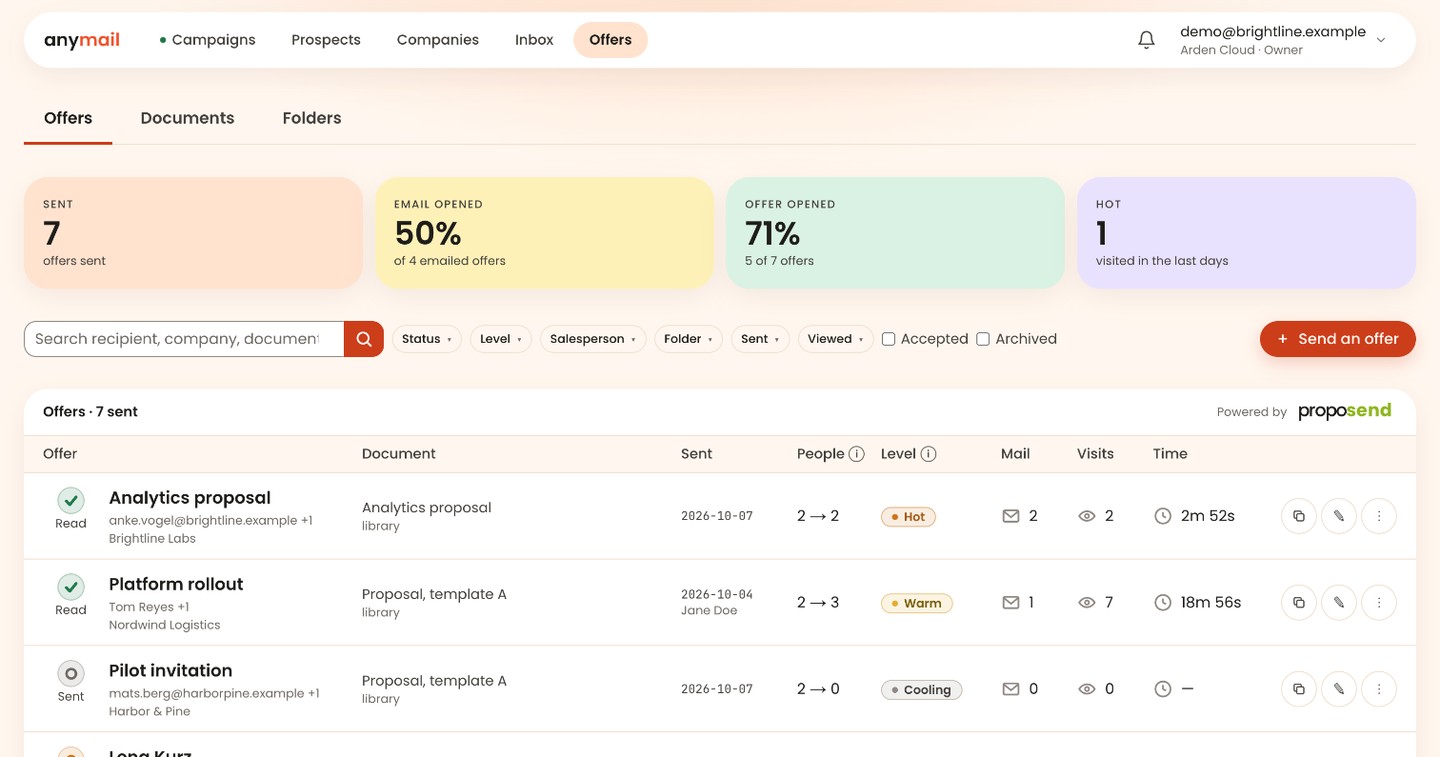 The offers page in anymail: offers sent, email opened, offer opened, and each offer with its visits and time spent
